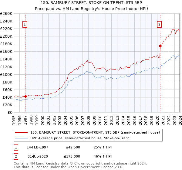 150, BAMBURY STREET, STOKE-ON-TRENT, ST3 5BP: Price paid vs HM Land Registry's House Price Index