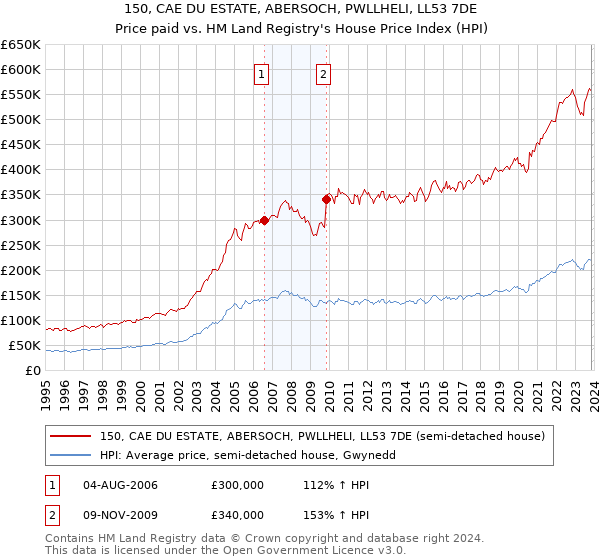 150, CAE DU ESTATE, ABERSOCH, PWLLHELI, LL53 7DE: Price paid vs HM Land Registry's House Price Index