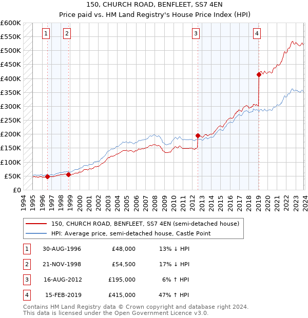 150, CHURCH ROAD, BENFLEET, SS7 4EN: Price paid vs HM Land Registry's House Price Index