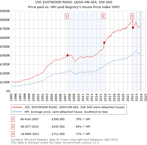 150, EASTWOOD ROAD, LEIGH-ON-SEA, SS9 3AD: Price paid vs HM Land Registry's House Price Index