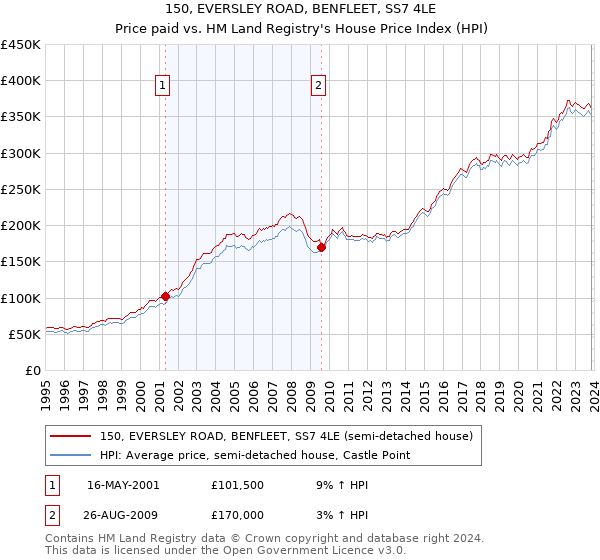 150, EVERSLEY ROAD, BENFLEET, SS7 4LE: Price paid vs HM Land Registry's House Price Index