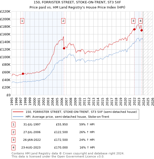 150, FORRISTER STREET, STOKE-ON-TRENT, ST3 5XF: Price paid vs HM Land Registry's House Price Index