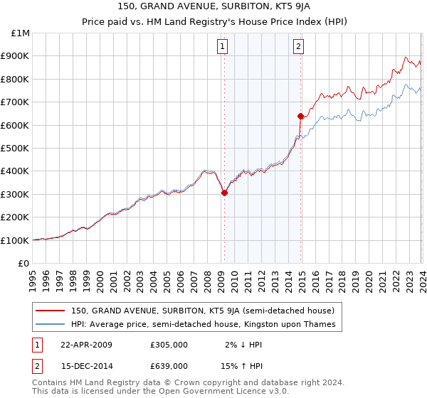 150, GRAND AVENUE, SURBITON, KT5 9JA: Price paid vs HM Land Registry's House Price Index