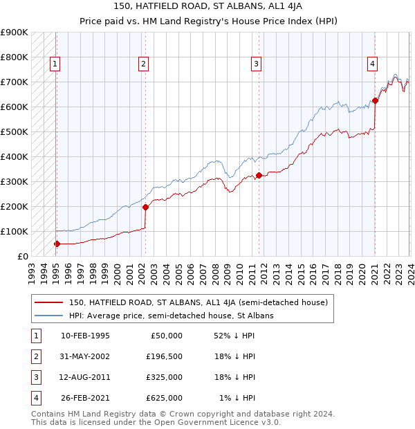 150, HATFIELD ROAD, ST ALBANS, AL1 4JA: Price paid vs HM Land Registry's House Price Index