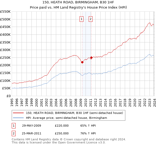 150, HEATH ROAD, BIRMINGHAM, B30 1HF: Price paid vs HM Land Registry's House Price Index