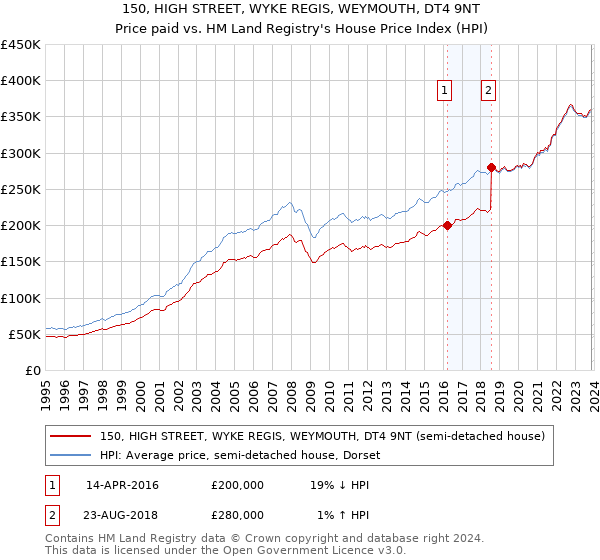 150, HIGH STREET, WYKE REGIS, WEYMOUTH, DT4 9NT: Price paid vs HM Land Registry's House Price Index