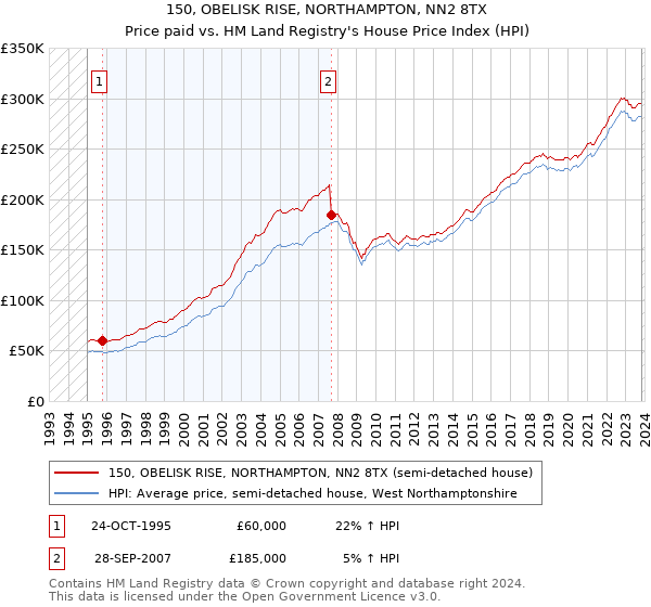 150, OBELISK RISE, NORTHAMPTON, NN2 8TX: Price paid vs HM Land Registry's House Price Index