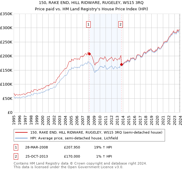 150, RAKE END, HILL RIDWARE, RUGELEY, WS15 3RQ: Price paid vs HM Land Registry's House Price Index