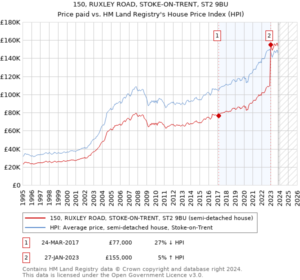 150, RUXLEY ROAD, STOKE-ON-TRENT, ST2 9BU: Price paid vs HM Land Registry's House Price Index