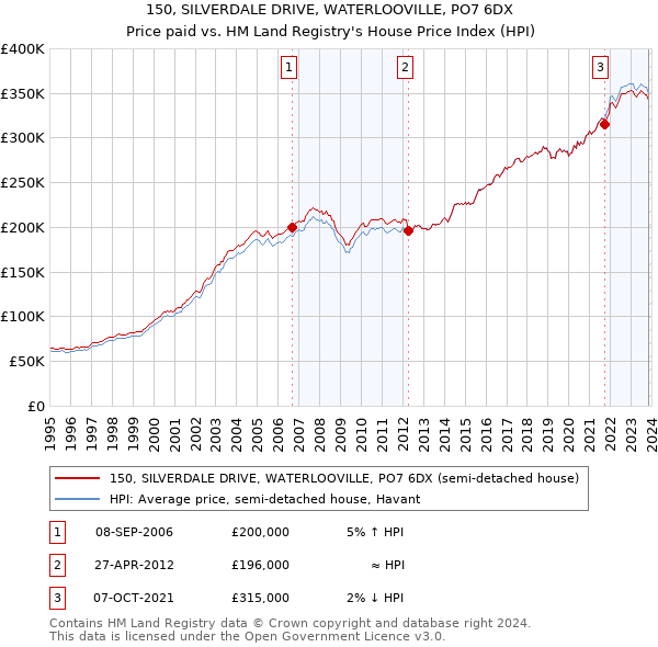 150, SILVERDALE DRIVE, WATERLOOVILLE, PO7 6DX: Price paid vs HM Land Registry's House Price Index