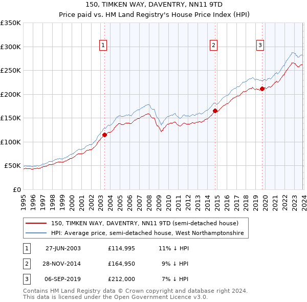 150, TIMKEN WAY, DAVENTRY, NN11 9TD: Price paid vs HM Land Registry's House Price Index