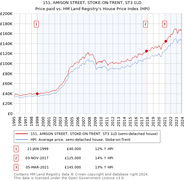 151, AMISON STREET, STOKE-ON-TRENT, ST3 1LD: Price paid vs HM Land Registry's House Price Index