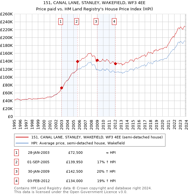 151, CANAL LANE, STANLEY, WAKEFIELD, WF3 4EE: Price paid vs HM Land Registry's House Price Index