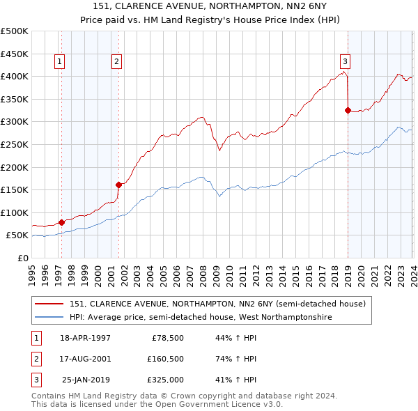 151, CLARENCE AVENUE, NORTHAMPTON, NN2 6NY: Price paid vs HM Land Registry's House Price Index