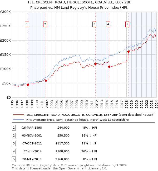 151, CRESCENT ROAD, HUGGLESCOTE, COALVILLE, LE67 2BF: Price paid vs HM Land Registry's House Price Index