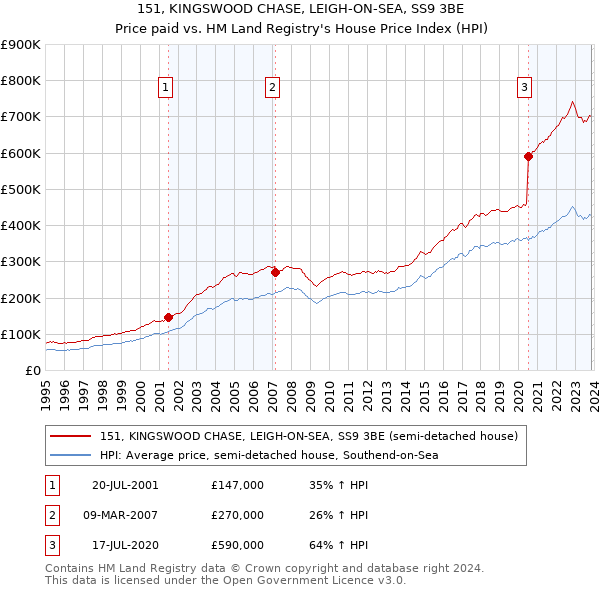 151, KINGSWOOD CHASE, LEIGH-ON-SEA, SS9 3BE: Price paid vs HM Land Registry's House Price Index