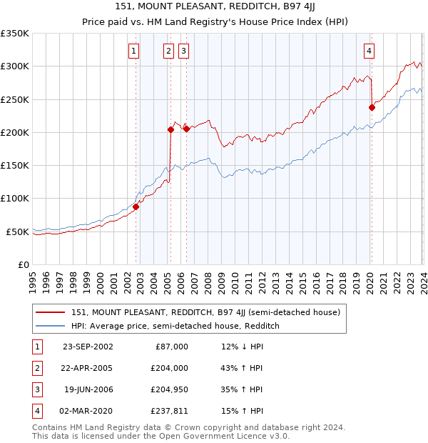 151, MOUNT PLEASANT, REDDITCH, B97 4JJ: Price paid vs HM Land Registry's House Price Index