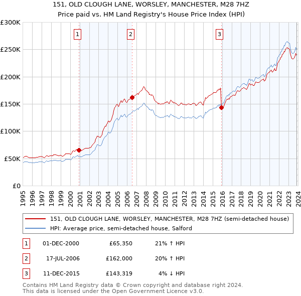 151, OLD CLOUGH LANE, WORSLEY, MANCHESTER, M28 7HZ: Price paid vs HM Land Registry's House Price Index