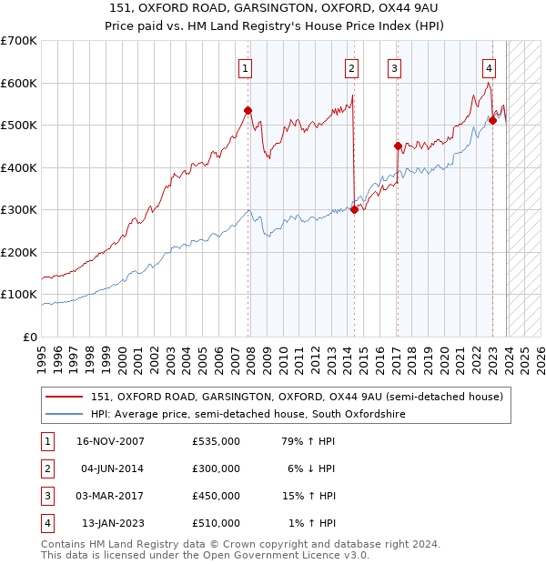 151, OXFORD ROAD, GARSINGTON, OXFORD, OX44 9AU: Price paid vs HM Land Registry's House Price Index