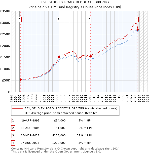 151, STUDLEY ROAD, REDDITCH, B98 7HG: Price paid vs HM Land Registry's House Price Index