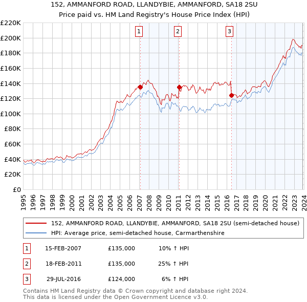 152, AMMANFORD ROAD, LLANDYBIE, AMMANFORD, SA18 2SU: Price paid vs HM Land Registry's House Price Index