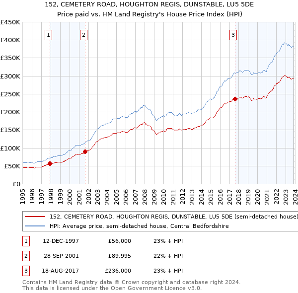 152, CEMETERY ROAD, HOUGHTON REGIS, DUNSTABLE, LU5 5DE: Price paid vs HM Land Registry's House Price Index