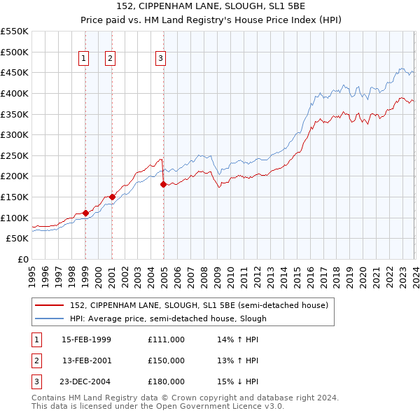 152, CIPPENHAM LANE, SLOUGH, SL1 5BE: Price paid vs HM Land Registry's House Price Index