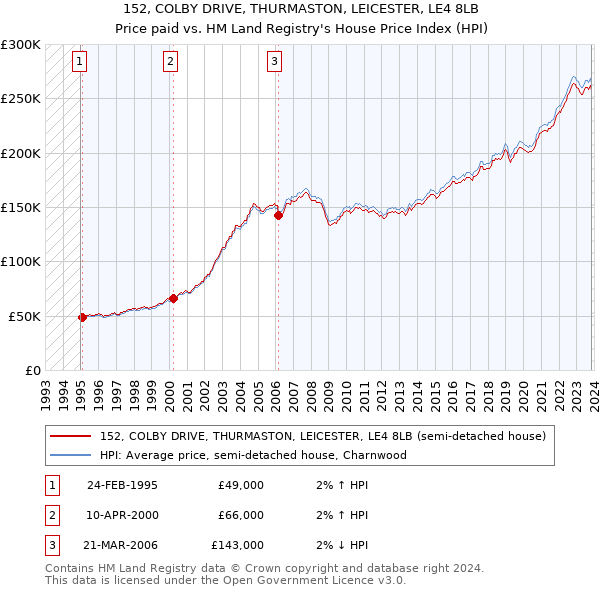 152, COLBY DRIVE, THURMASTON, LEICESTER, LE4 8LB: Price paid vs HM Land Registry's House Price Index