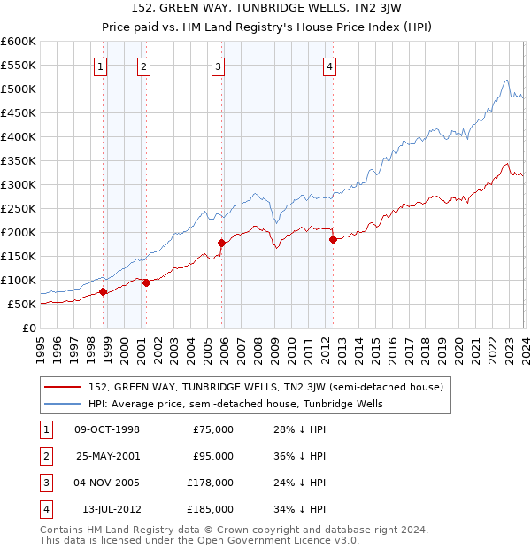 152, GREEN WAY, TUNBRIDGE WELLS, TN2 3JW: Price paid vs HM Land Registry's House Price Index