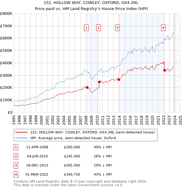 152, HOLLOW WAY, COWLEY, OXFORD, OX4 2NL: Price paid vs HM Land Registry's House Price Index