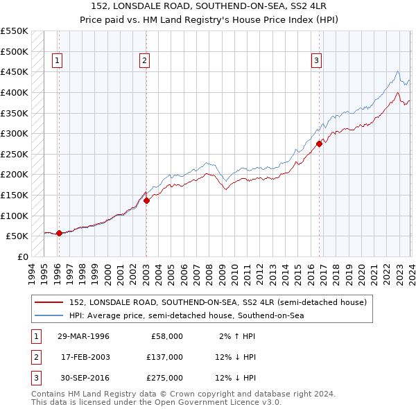 152, LONSDALE ROAD, SOUTHEND-ON-SEA, SS2 4LR: Price paid vs HM Land Registry's House Price Index