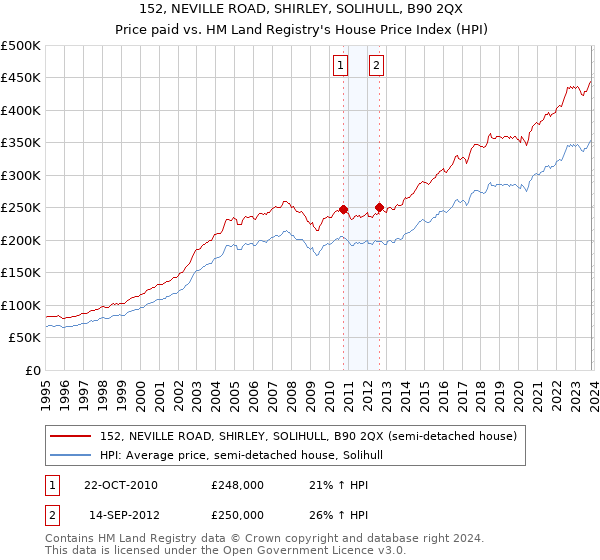 152, NEVILLE ROAD, SHIRLEY, SOLIHULL, B90 2QX: Price paid vs HM Land Registry's House Price Index