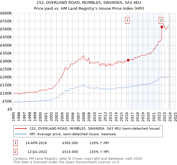 152, OVERLAND ROAD, MUMBLES, SWANSEA, SA3 4EU: Price paid vs HM Land Registry's House Price Index