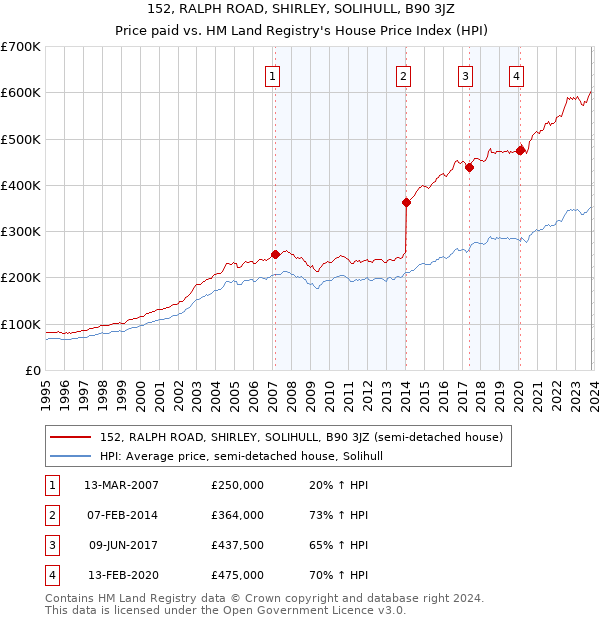 152, RALPH ROAD, SHIRLEY, SOLIHULL, B90 3JZ: Price paid vs HM Land Registry's House Price Index