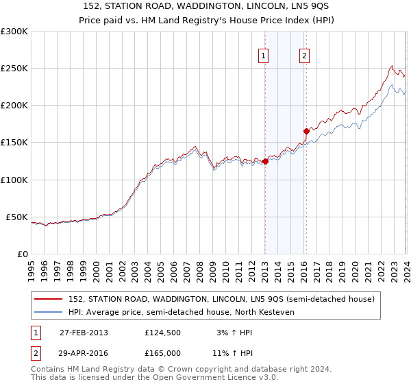 152, STATION ROAD, WADDINGTON, LINCOLN, LN5 9QS: Price paid vs HM Land Registry's House Price Index