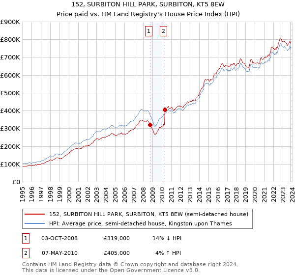 152, SURBITON HILL PARK, SURBITON, KT5 8EW: Price paid vs HM Land Registry's House Price Index