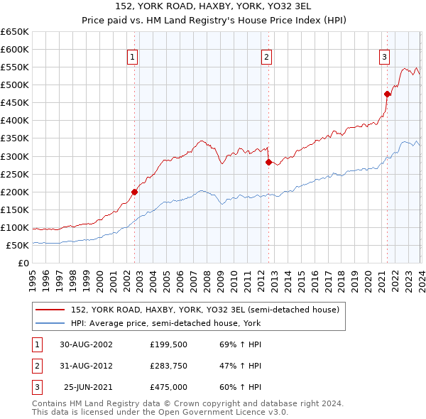 152, YORK ROAD, HAXBY, YORK, YO32 3EL: Price paid vs HM Land Registry's House Price Index