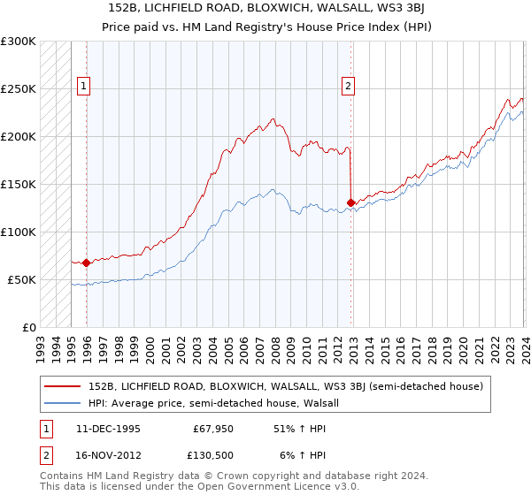 152B, LICHFIELD ROAD, BLOXWICH, WALSALL, WS3 3BJ: Price paid vs HM Land Registry's House Price Index