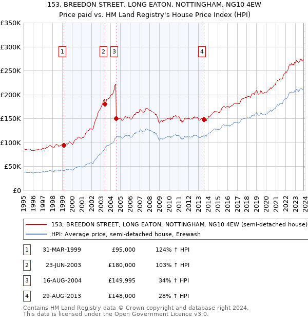 153, BREEDON STREET, LONG EATON, NOTTINGHAM, NG10 4EW: Price paid vs HM Land Registry's House Price Index