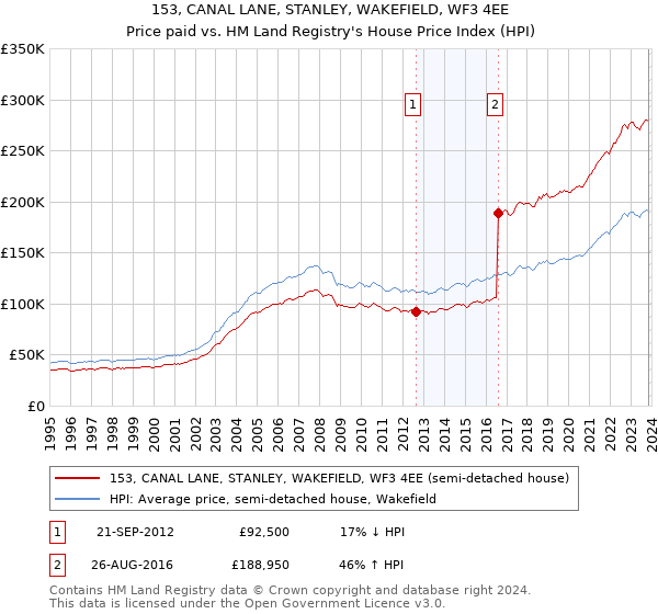 153, CANAL LANE, STANLEY, WAKEFIELD, WF3 4EE: Price paid vs HM Land Registry's House Price Index