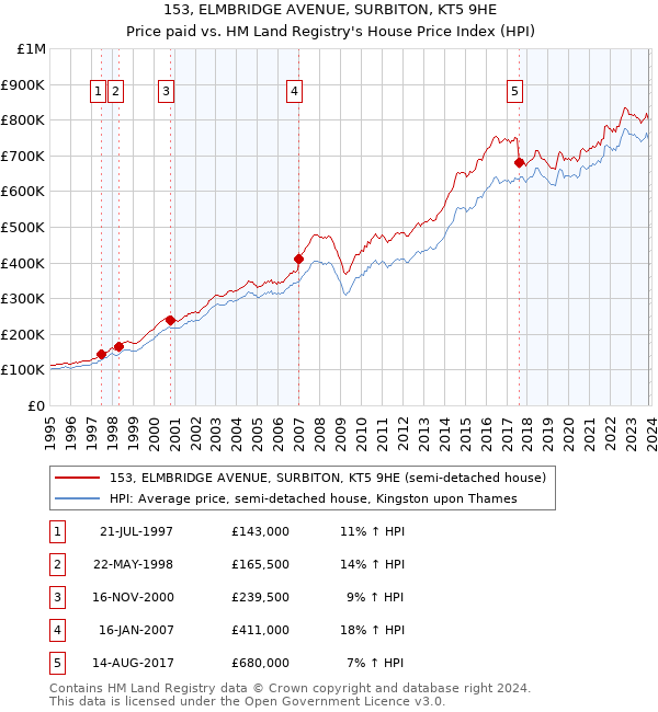 153, ELMBRIDGE AVENUE, SURBITON, KT5 9HE: Price paid vs HM Land Registry's House Price Index