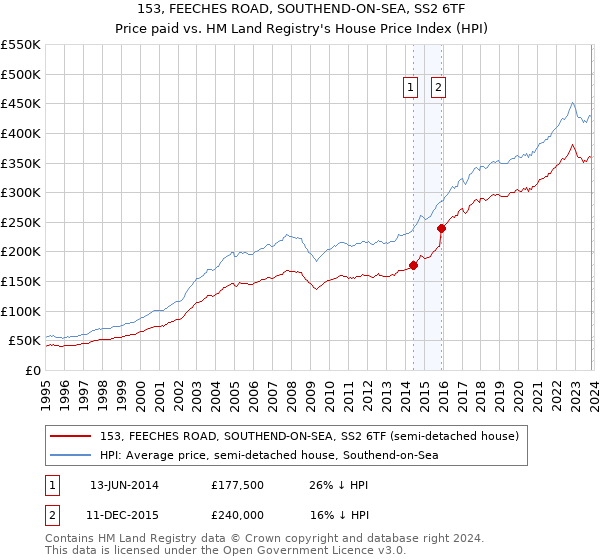 153, FEECHES ROAD, SOUTHEND-ON-SEA, SS2 6TF: Price paid vs HM Land Registry's House Price Index