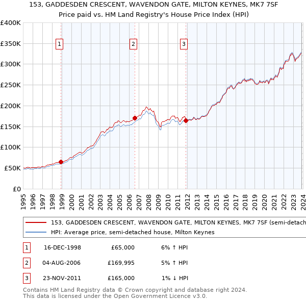 153, GADDESDEN CRESCENT, WAVENDON GATE, MILTON KEYNES, MK7 7SF: Price paid vs HM Land Registry's House Price Index