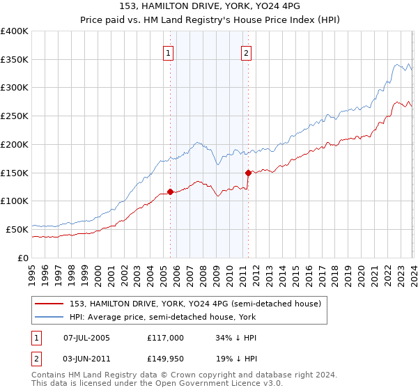 153, HAMILTON DRIVE, YORK, YO24 4PG: Price paid vs HM Land Registry's House Price Index