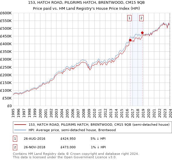 153, HATCH ROAD, PILGRIMS HATCH, BRENTWOOD, CM15 9QB: Price paid vs HM Land Registry's House Price Index