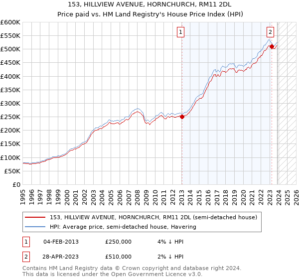 153, HILLVIEW AVENUE, HORNCHURCH, RM11 2DL: Price paid vs HM Land Registry's House Price Index