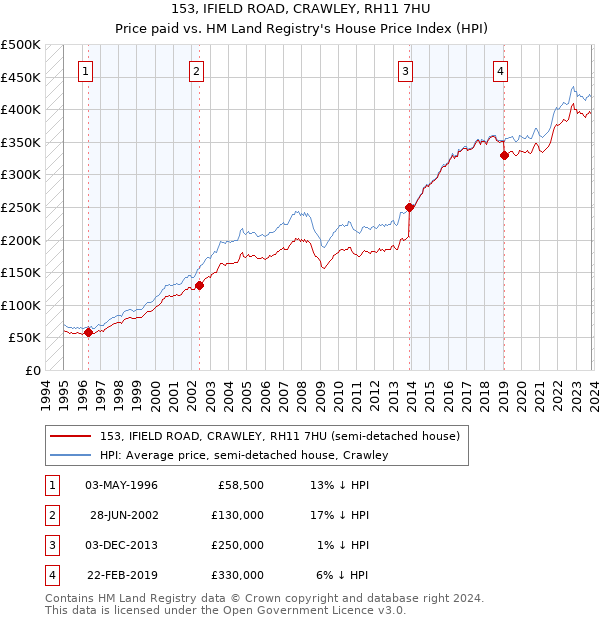 153, IFIELD ROAD, CRAWLEY, RH11 7HU: Price paid vs HM Land Registry's House Price Index