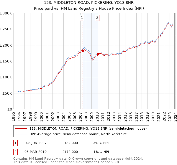 153, MIDDLETON ROAD, PICKERING, YO18 8NR: Price paid vs HM Land Registry's House Price Index