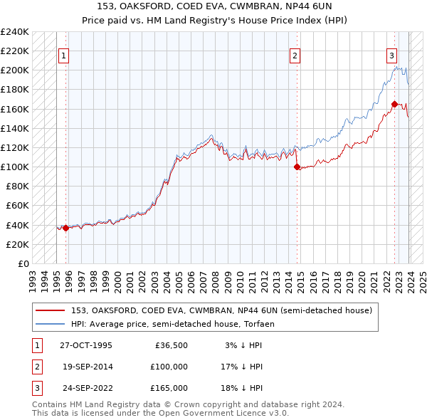 153, OAKSFORD, COED EVA, CWMBRAN, NP44 6UN: Price paid vs HM Land Registry's House Price Index