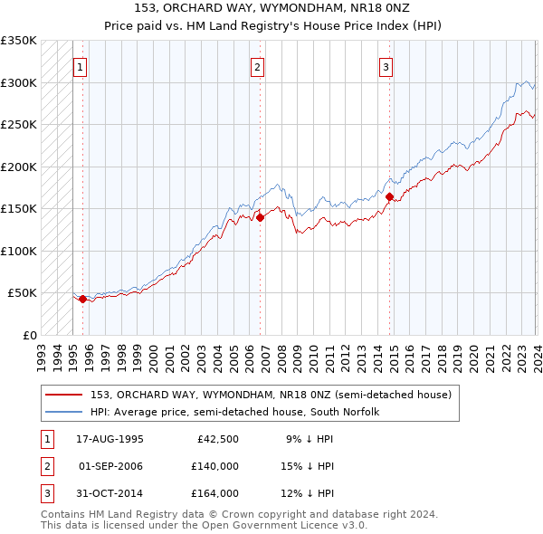 153, ORCHARD WAY, WYMONDHAM, NR18 0NZ: Price paid vs HM Land Registry's House Price Index